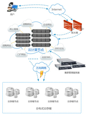 超網數據云主機 全方位的云計算與存儲解決方案